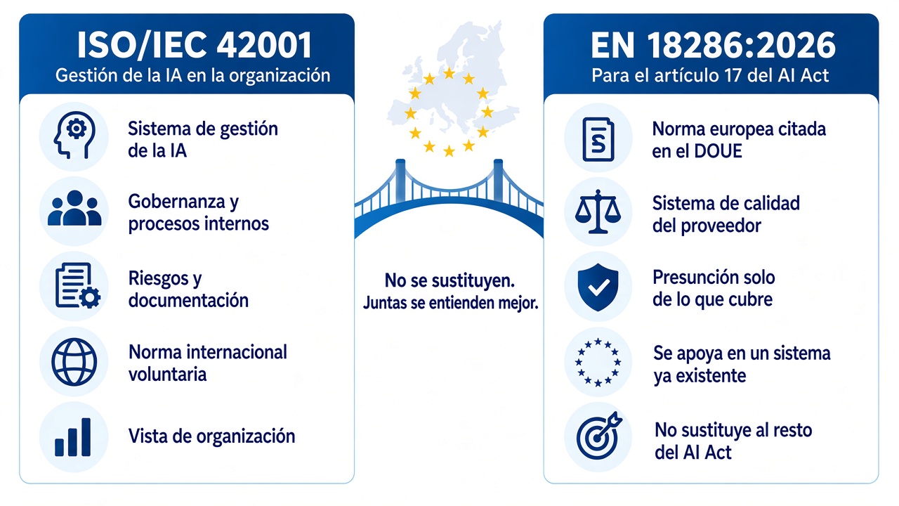 Comparación entre ISO/IEC 42001, como gestión de la IA en la organización, y EN 18286:2026, como norma citada para el artículo 17 del AI Act. No se sustituyen.