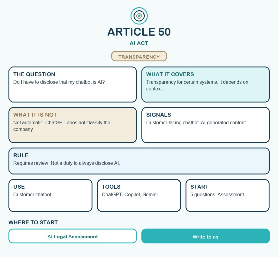 Conceptual map of Article 50 of the AI Act: the chatbot question, what it covers, what is not automatic, review signals and where to start